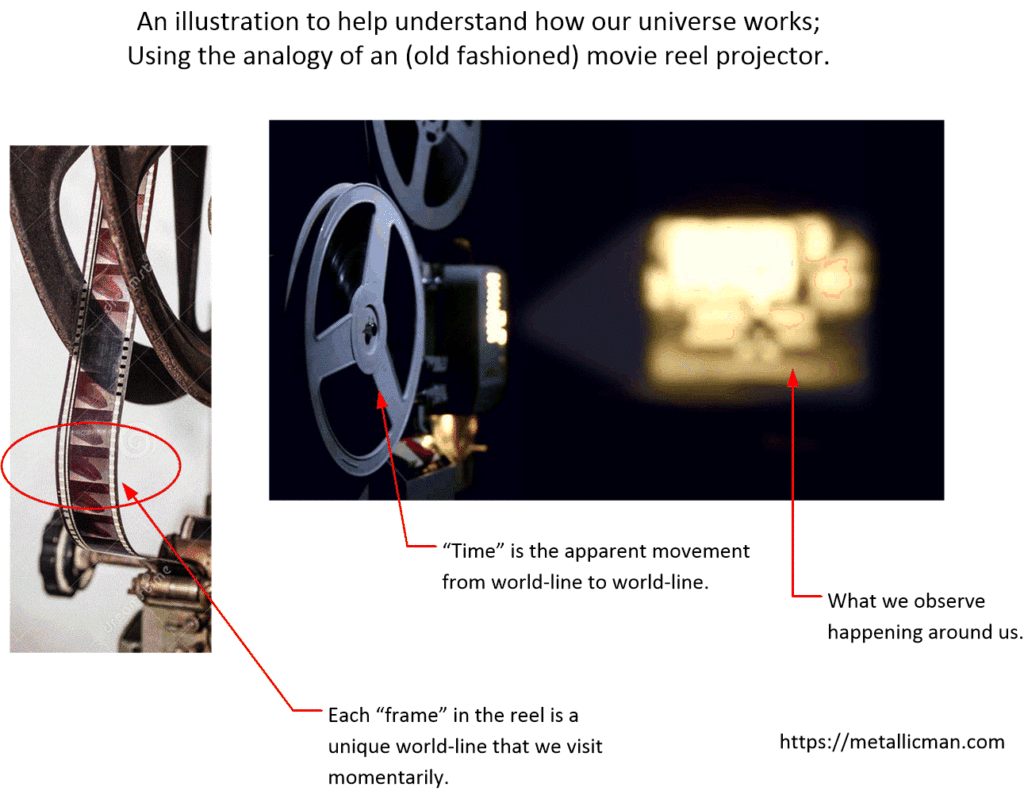 What time actually is and how we naturally move through the various world-lines.