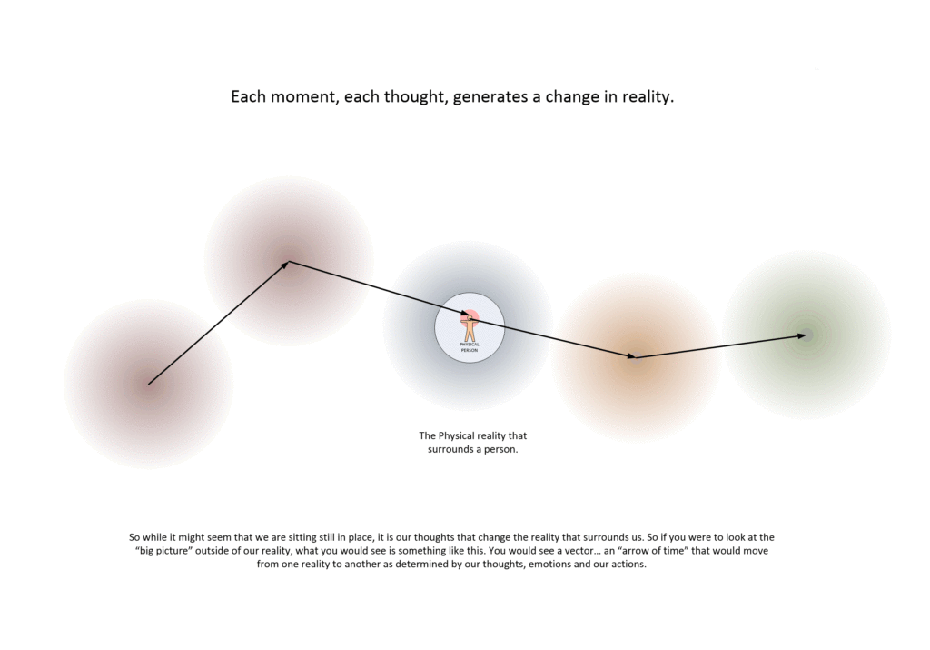 Reality modifications are generated by thoughts.