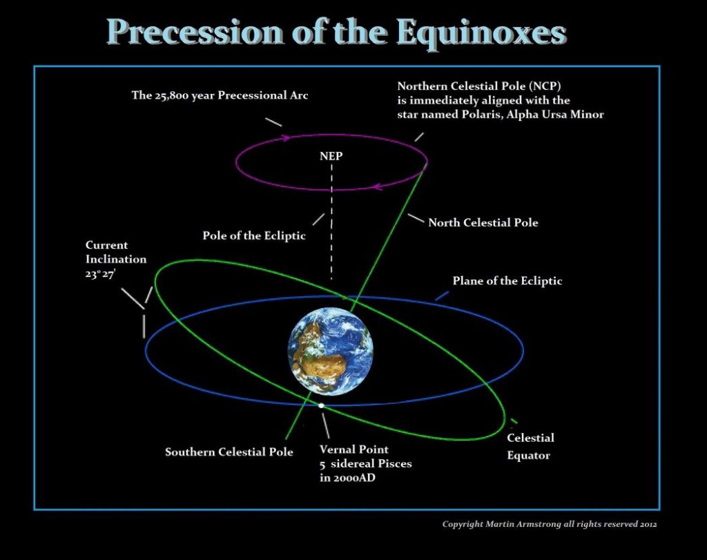 Walter Cruttenden suggests that the Northern Celestial Pole is actually a brown dwarf companion. And that this companions orbit is the 25,800 year precessional arc.