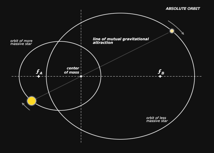 How our Sun actually interfaces and interacts with the brown dwarf companion within our solar system.