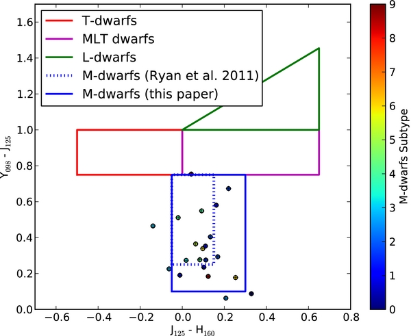 As we are remote observers, we must utilize the tools at our disposal. The breakdown of observed light is a very stable way to classify stars. Star classifiations by characteristic
