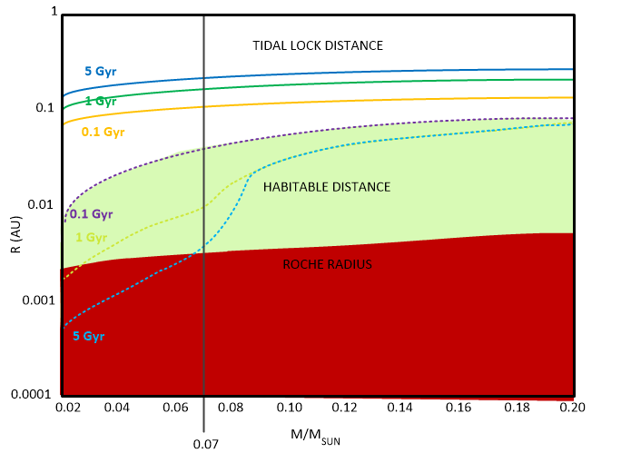 This is an interesting plot and there are things that are worthy of consideration, for instance the habitability zone over time, or the influence of a tidal lock. Brown dwarf habitability