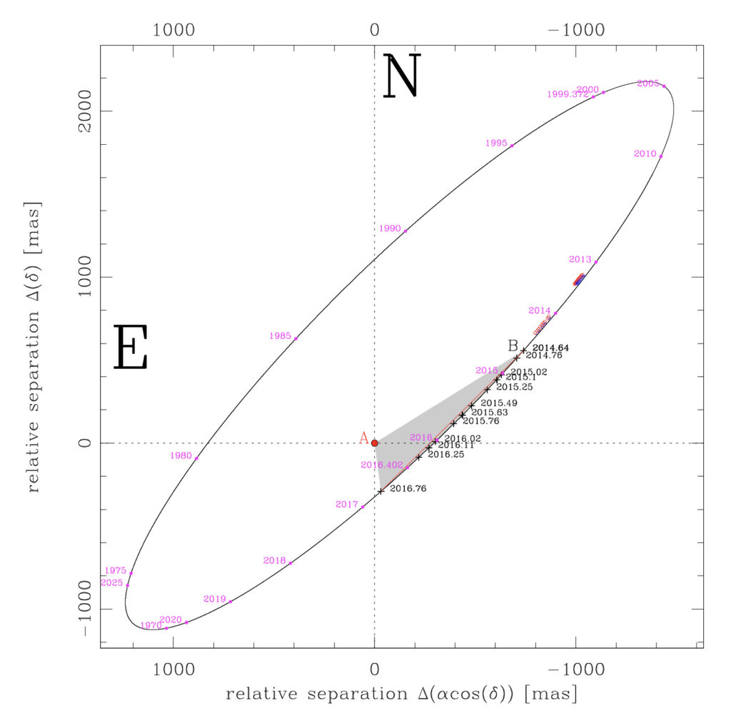 What we know of brown dwarfs come from observations only. We have never left our solar system. Luhman AB orbit