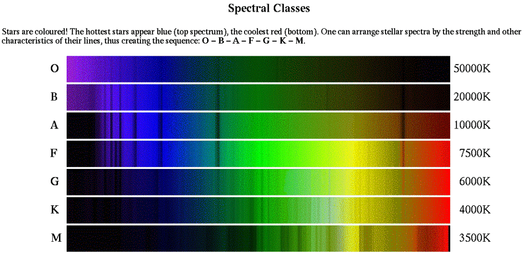 We classify stars by the measured light output from our observations. It becomes difficult to do so with the ultra-dim brown dwarfs. Spectrial classes