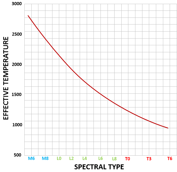As the star spectral type goes into the Y range, the star is far too cool to really classify. Classification scheme