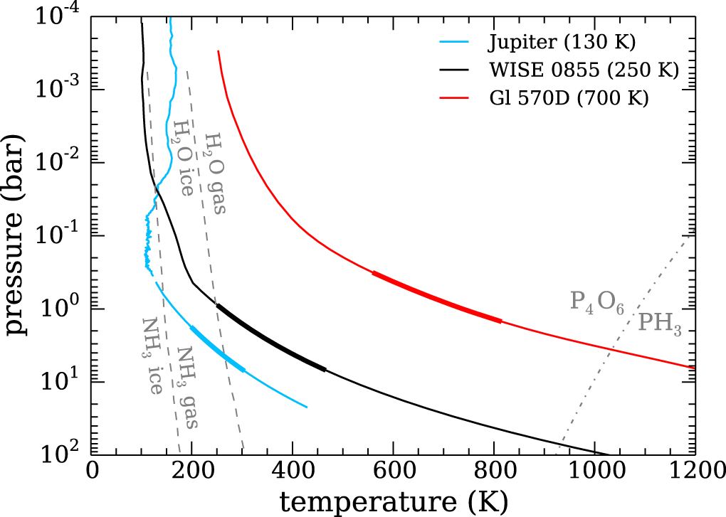 We can best make comparisons between the gas giant Jupiter and the brown dwarf WISE 0855 by using a P-T plot. T-P diagram WISE 0855
