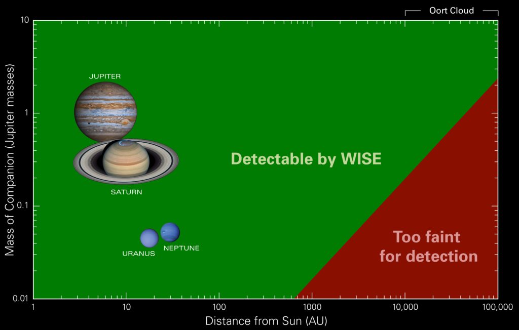 We have only begun to explore the vast gulfs of space. There will be some surprises for us, some of which will be shocking. WISE detection limits