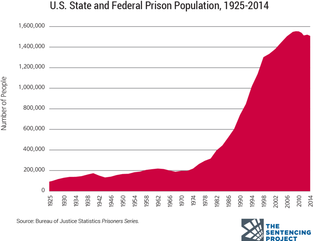 Prison population.