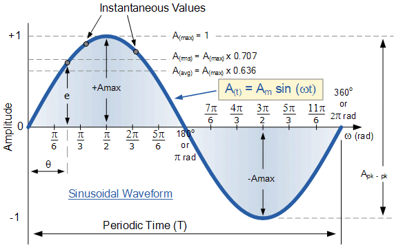Standard sinusoidal waveform.