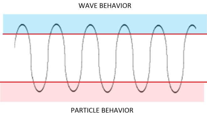 Consciousness movement in and out of different world-lines.