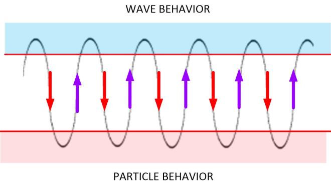 Movement of consciousness.