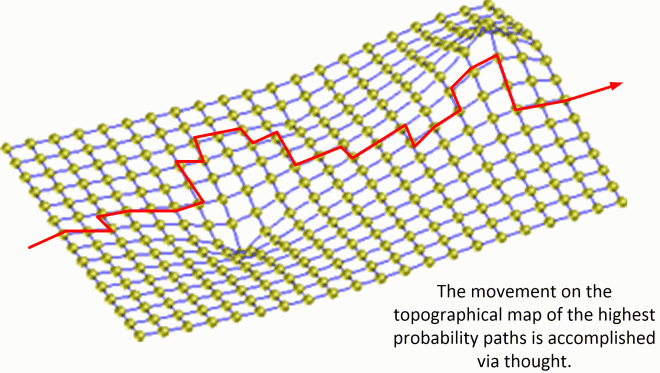 The movement on the topographical map of the highest probability paths is accomplished via thought.