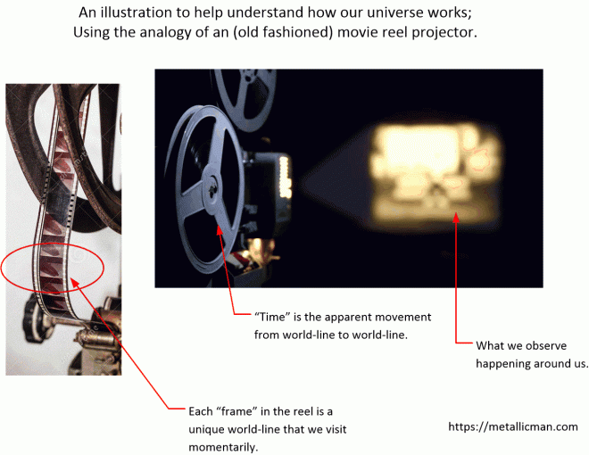 What time actually is and how we naturally move through the various world-lines.