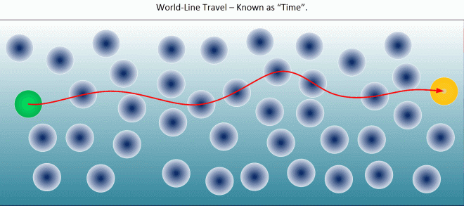 World-line travel is known as the passage of time.