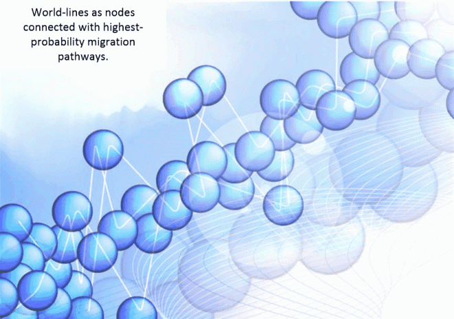The path that consciousness takes might be just as well placed on a map of sorts. THis map might show nodes and paths where the consciousness might migrate depending on thought manifestation, generation and progression.