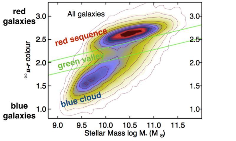The age of a galaxy can be determined by the overall characteristics of the bulk of the stars that comprise it. Age of galaxies by color sequence.