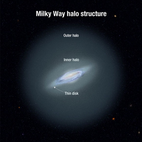 The size of the Milky Way Galaxy is much larger than what it appears. This is true for all galaxies. All galaxies are surrounded by a "halo" that is filled with stars. The halo structure of the Milky Way Galaxy.