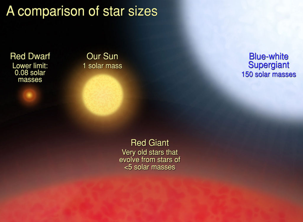 Stars come in all sorts of sizes and temperatures. The very largest stars are far too large to place in this picture. A comparison of different star sizes.