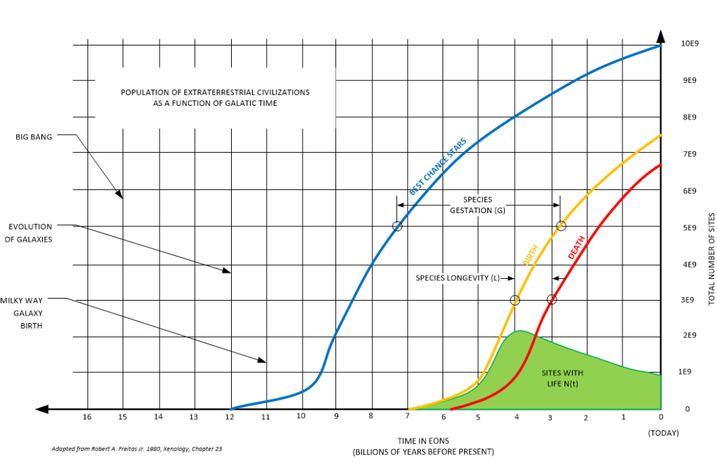This information, is speculative. However, the trends are accurate, and the points provided are worthy of investigation. A plot of the growth of extraterrestrial civilizations within our galaxy.