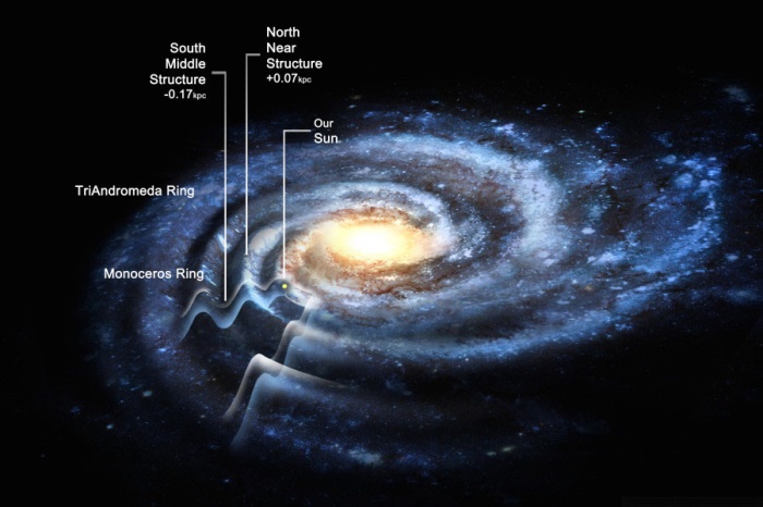 The Milky Way Galaxy has a complex structure. When studied, it becomes obvious that the galactic disc is not flat. Instead, it is wavy. Ripple patterns in the Milky Way galaxy.
