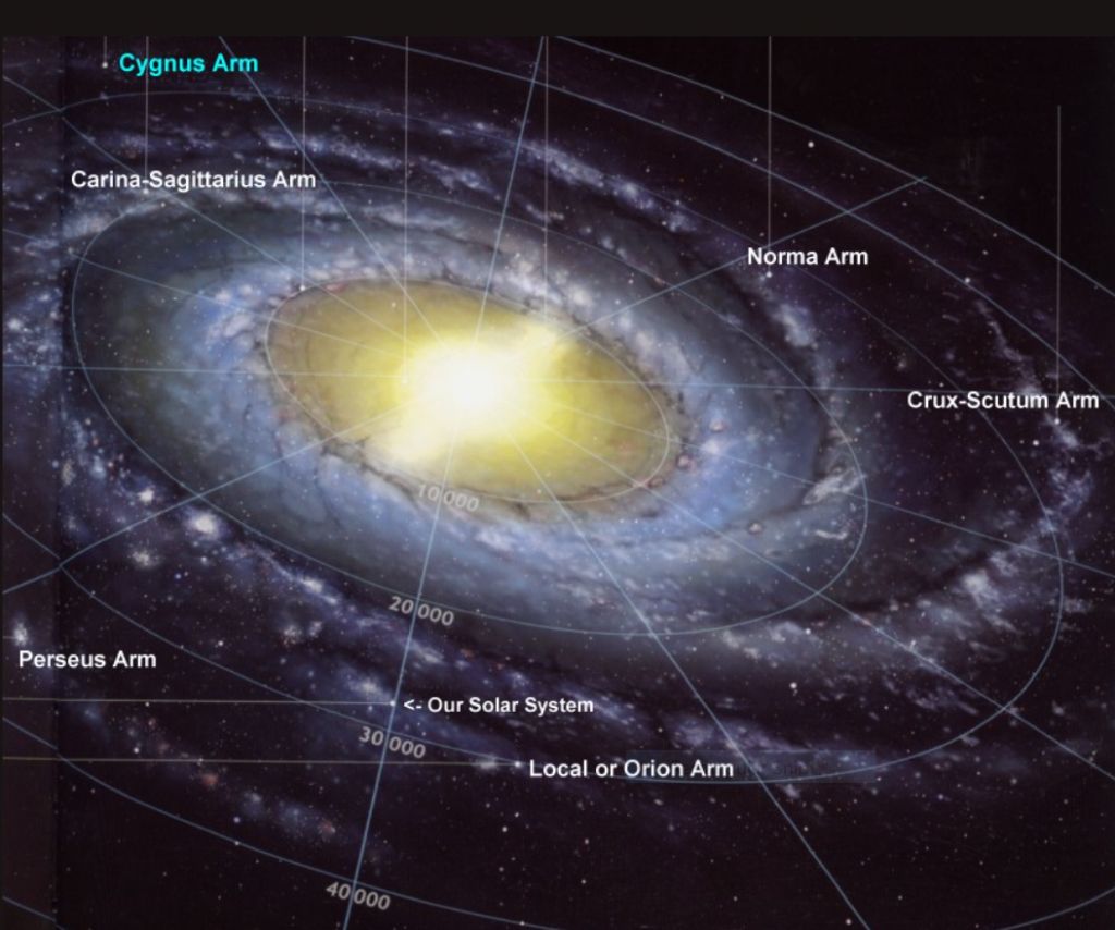 The Milky Way galaxy is a large collection of stars. The collection has an apparent form and shape constructed by the hottest and most visible stars to the human eye. This gives the impression of arms. The Milky Way galaxy has four major arms. Our Milky Way galaxy showing the arms.