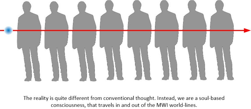 This is what a person really is. We are multi-dimensional beings with a singular consciousness. We (as consciousness) move in and out of the MWI world-lines entering similiar physical bodies associated with our consciousness.