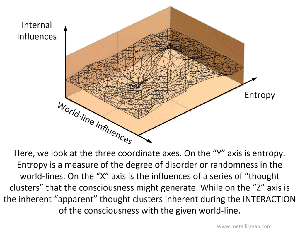 The purposes of the axes on a MWI graphic.