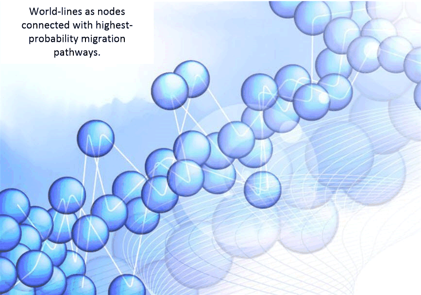The path that consciousness takes might be just as well placed on a map of sorts. THis map might show nodes and paths where the consciousness might migrate depending on thought manifestation, generation and progression.