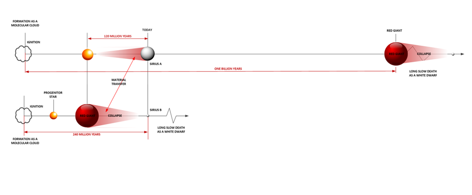 The combined life cycle of both Sirius A and Sirius B. The Sirius system is a young system comprised of two stars. Both very youthful.