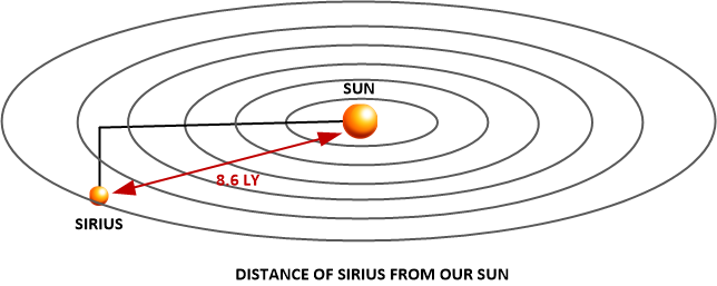 Sirius is 8.6 lightyears from our solar system. The Sirius solar system is relatively close to our solar system. It is only 8.6 light years away.