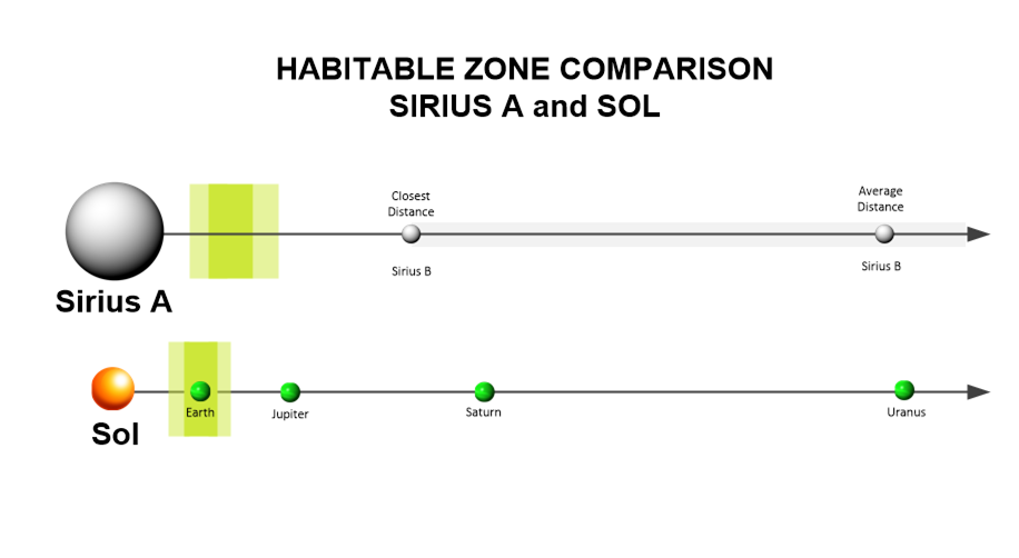 Potential habitable zone in the Sirius solar system. It is highly unlikely that Sirius A or Sirius B has a zone of habitability for earth-bred humans. However here is the apparent zone if one were to discount the reality of the history of the solar system.