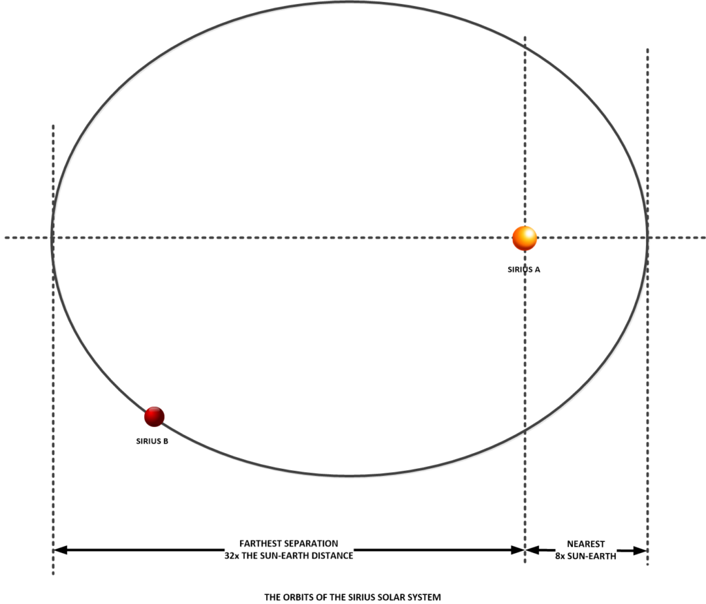 The orbital relationships of the stars int he Sirius solar system. The orbit of Sirius B around Sirius A is a very straight forward orbit.