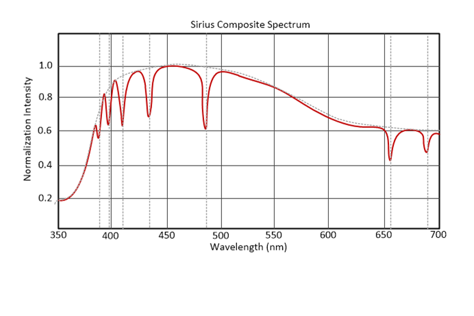 The Sirius composite light spectrum. Both Sirius A and Sirius B have a combined spectrial profile.