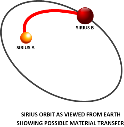 Sirius orbit as viewed from earth showing possibly observed material transfer. It is possible that the material transfer of gasses from Sirius B to Sirius A was obsrved by proto-humans on earth.