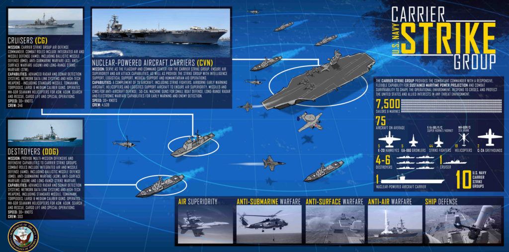 A carrier strike group (CSG) is an operational formation of the United States Navy. It is composed of roughly 7,500 personnel, an aircraft carrier, at least one cruiser, a destroyer squadron of at least two destroyers and/or frigates, and a carrier air wing of 65 to 70 aircraft. A carrier strike group also, on occasion, includes submarines, attached logistics ships and a supply ship.
