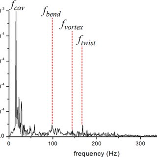 Graph of amplitude of various frequencies at a set point in time.