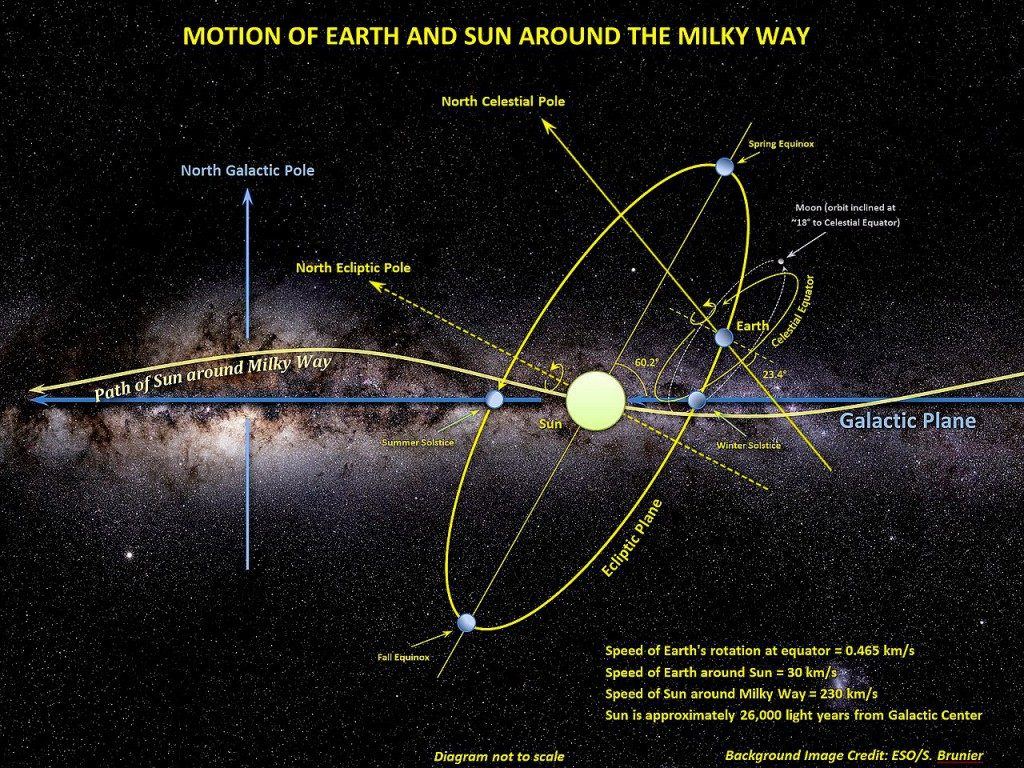 Motion through the galaxy.