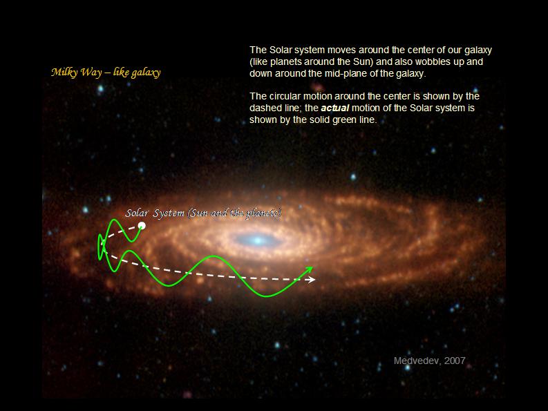 Suns orbit in the galaxy.