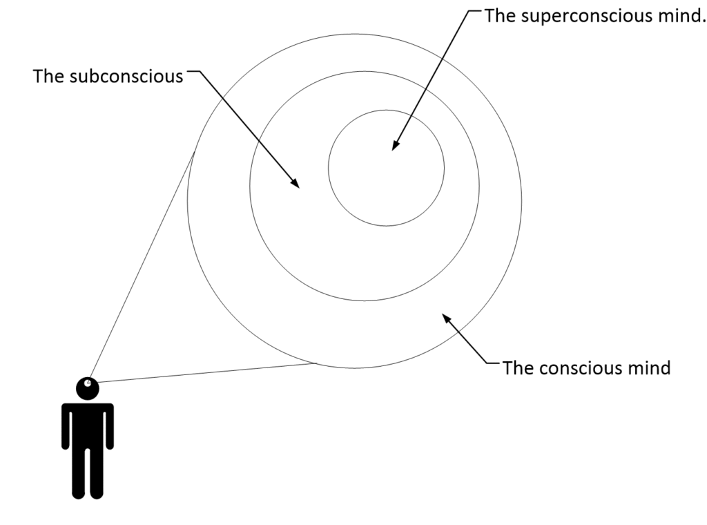 The Human Mind as described by Dr. Newton. All of these elements are PHYSICAL elements that reside within the physical brain. However they can tap into the non-physical reality.
