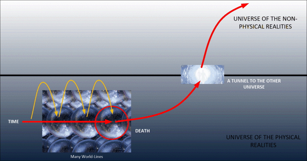 This is what is going on. There are two (possibly many other) universes involved. Our consciousness experiences "time" in one universe. This time is a sequence of trips in and out through multiple world-lines. All the time in a frequency of vibration around 4Hz. It switches back and forth between wave and particle. Up until he moment of death. Then, it is in the universe of physical realities, but not within a given world-line. To leave this universe it needs to "cross over" and exit it and go to a different universe. This is often described as going through a tunnel of light.