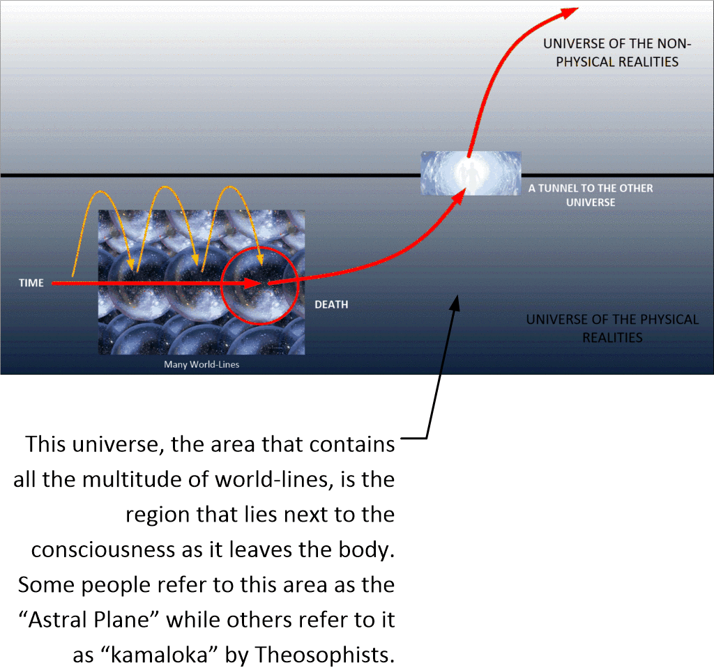 The Astral Plane is just another term for the universe that houses our many, many world-lines.