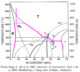 All materials have a phase diagram. Here is one on planetary iron and it's components of kamacite as a percentage of nickel.