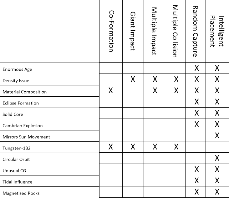 Chart of moon formation theory comparisions.