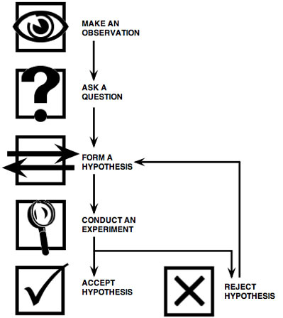 Scientific method