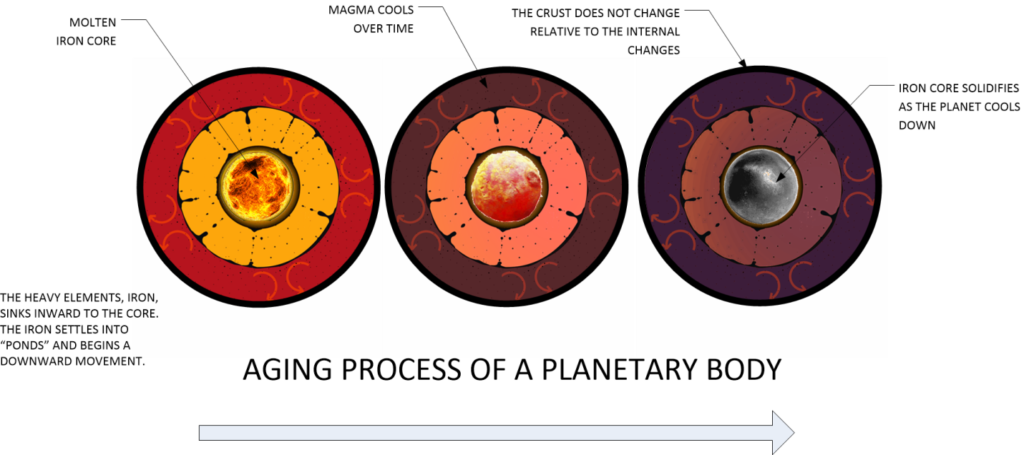 As a planet gets older, it starts to cool down. As it cools the internal movement of the planet decreases and stability of the planet increases.