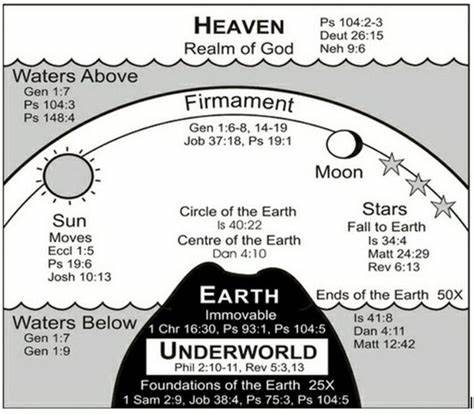 The traditional view of the universe.