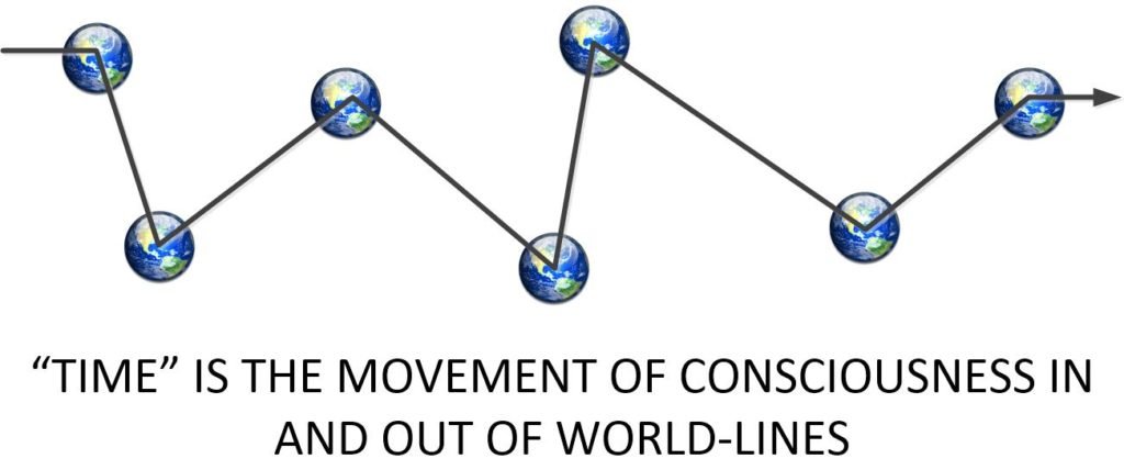 Time is the movement of consciousness in and out of world-lines. What we see as time is actually the differences between each world-line as we pass through it.