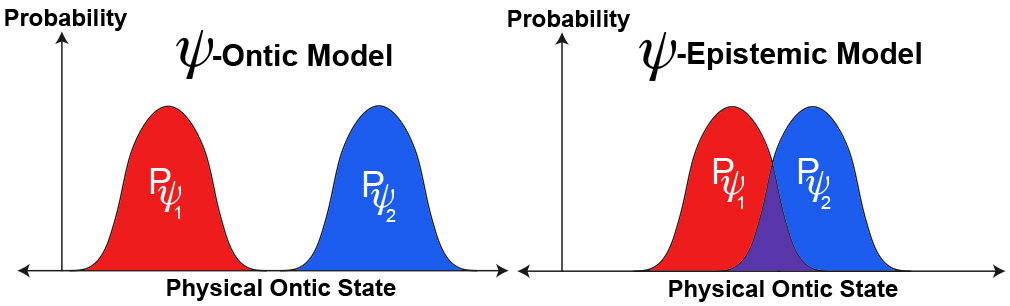 The ψ-ontic model says that the wave functions of two independent states can’t overlap. But in the ψ-epistemic model, on the right, two different wave functions can correspond to the same ontic state, represented by the purple area where the curves of the wave functions do overlap. Ontic models vs. Epistemic models.