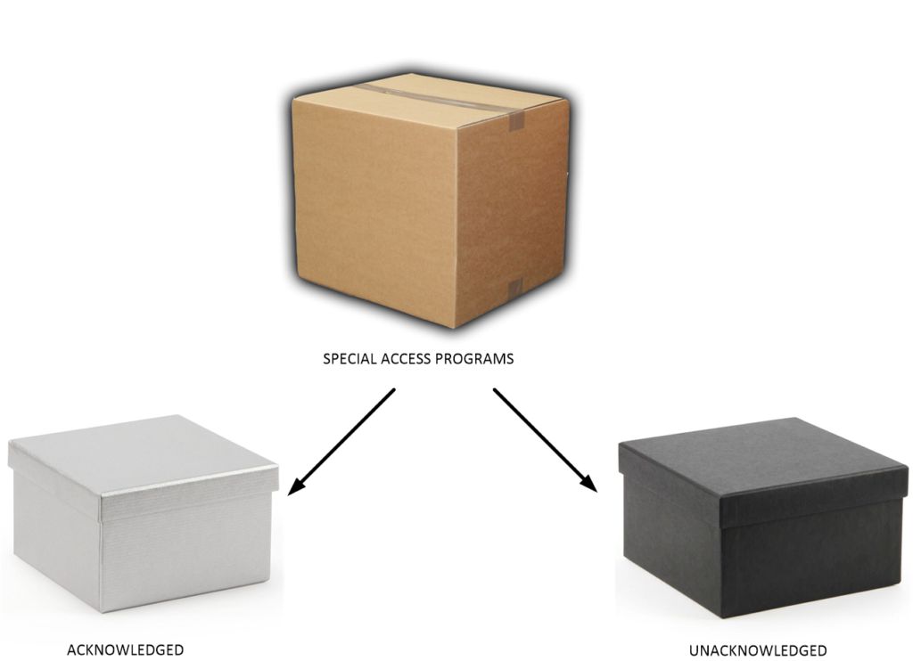 The two types of special access programs. Secrets are protected by a system of special access programs.