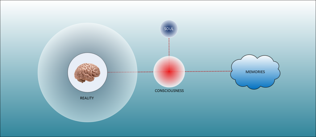 The mind and soul work together.